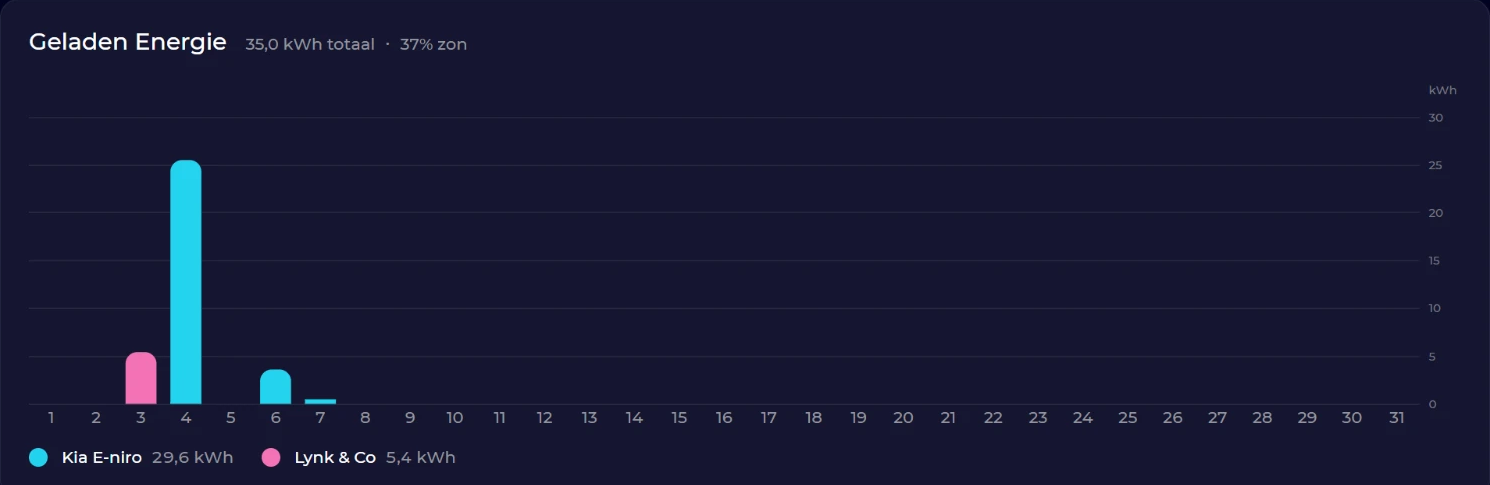 Staafgrafiek van evcc met de geladen energie per dag in oktober: 35 kWh in totaal, 37 procent zon; Kia e-Niro 29,6 kWh en Lynk & Co 5,4 kWh