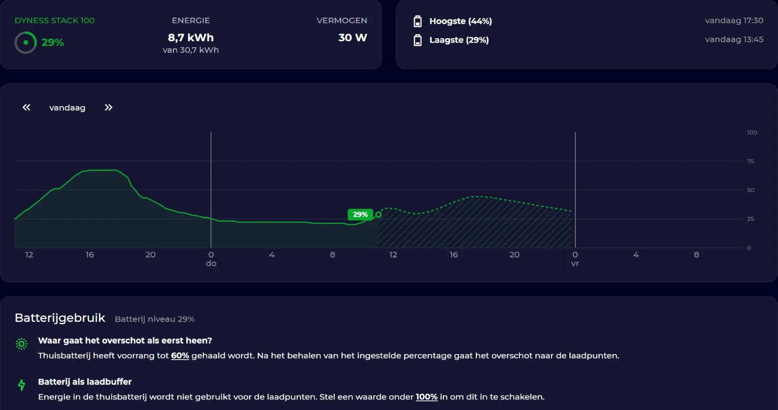 Batterijscherm van evcc met een thuisbatterij van 30,7 kWh op 29 procent, het verloop over een dag, en de instellingen: voorrang tot 60 procent en de batterij niet als laadbuffer voor de auto