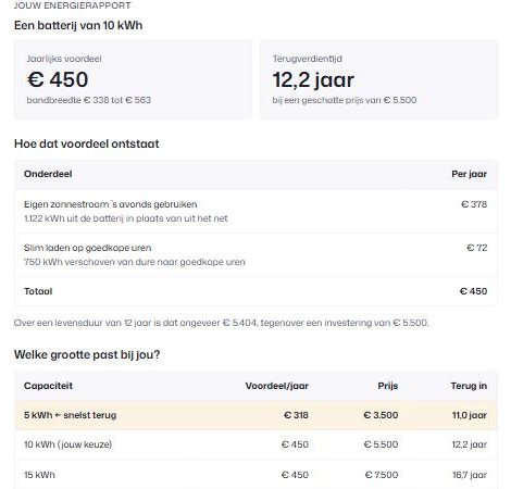 Rapport van de thuisbatterij calculator: een batterij van 10 kWh levert 450 euro per jaar op met een terugverdientijd van 12,2 jaar